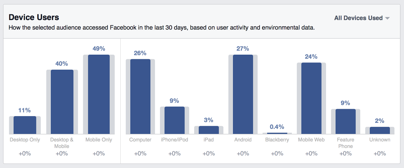 Facebook leads ads - devices used on facebook